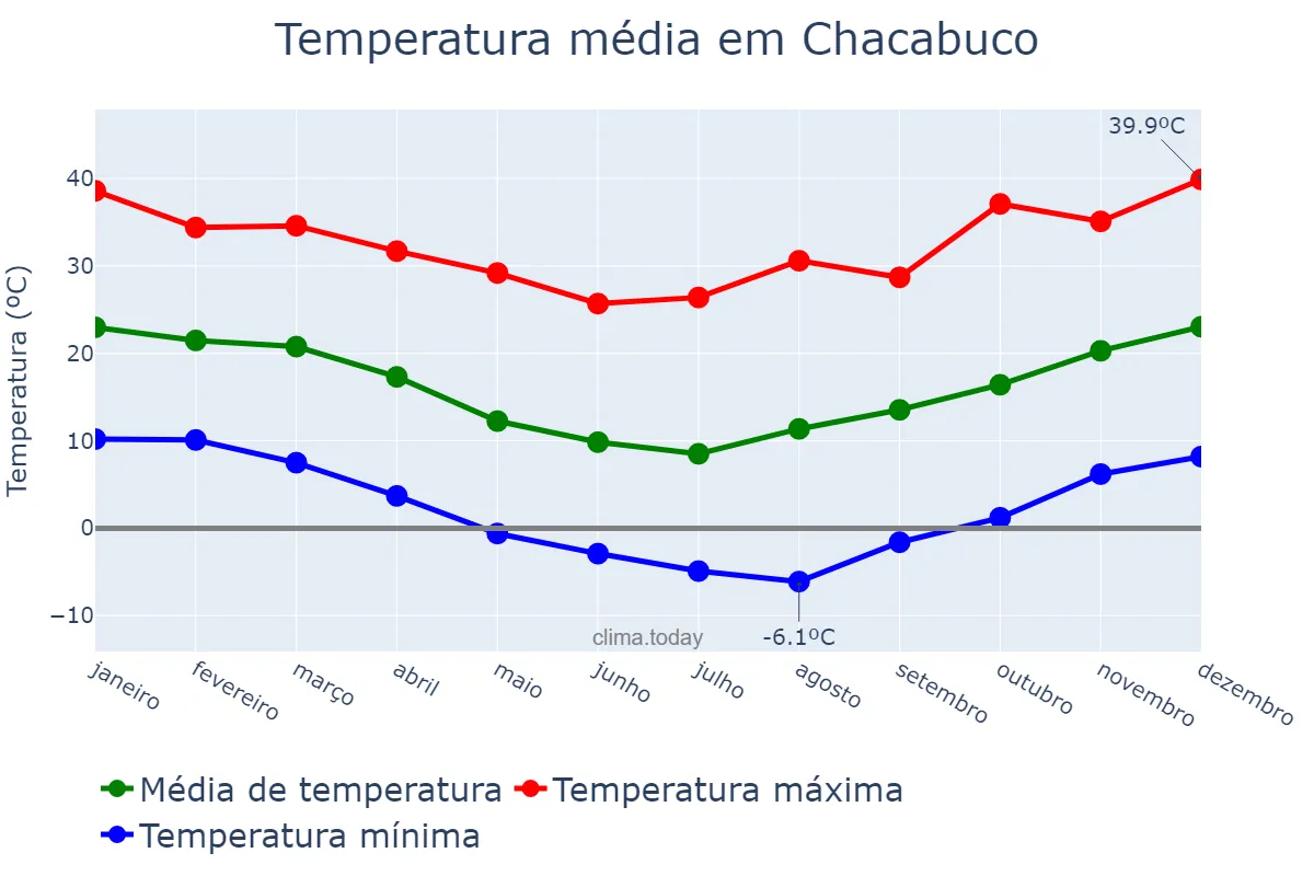 Temperatura anual em Chacabuco, Buenos Aires, AR