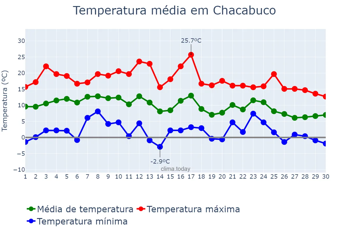 Temperatura em junho em Chacabuco, Buenos Aires, AR