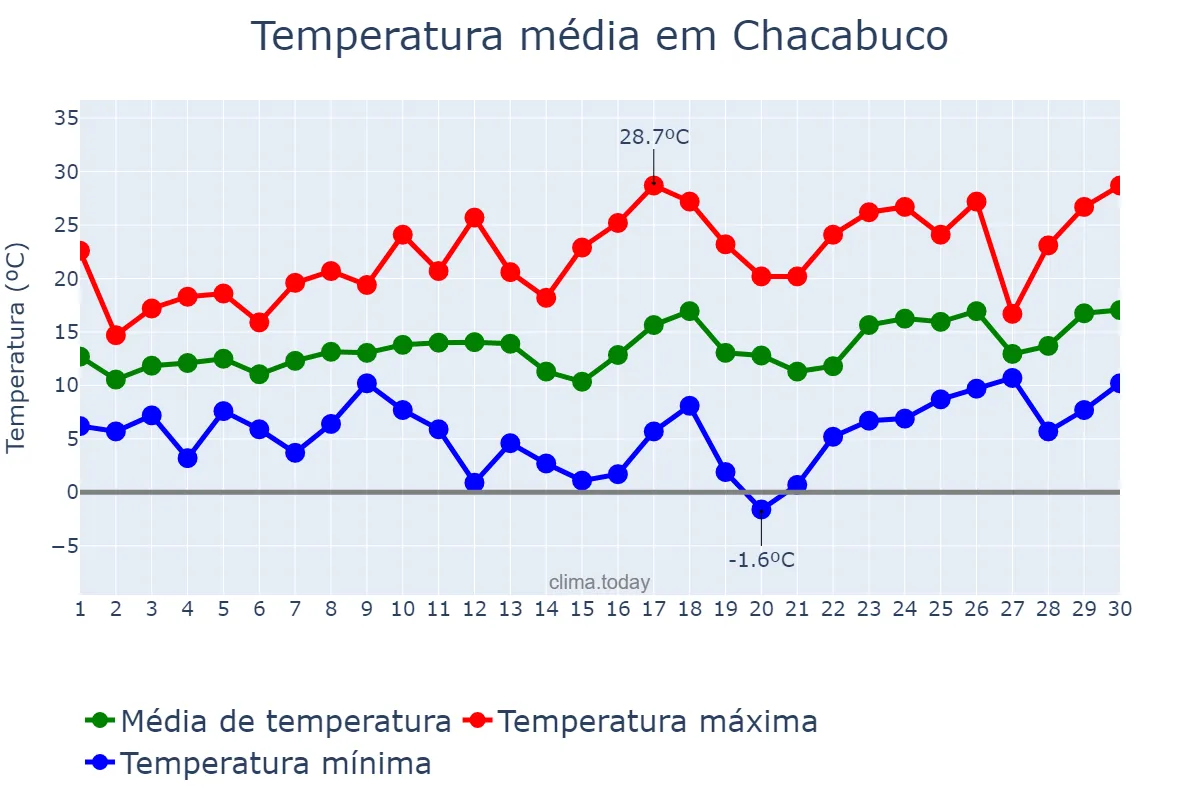 Temperatura em setembro em Chacabuco, Buenos Aires, AR