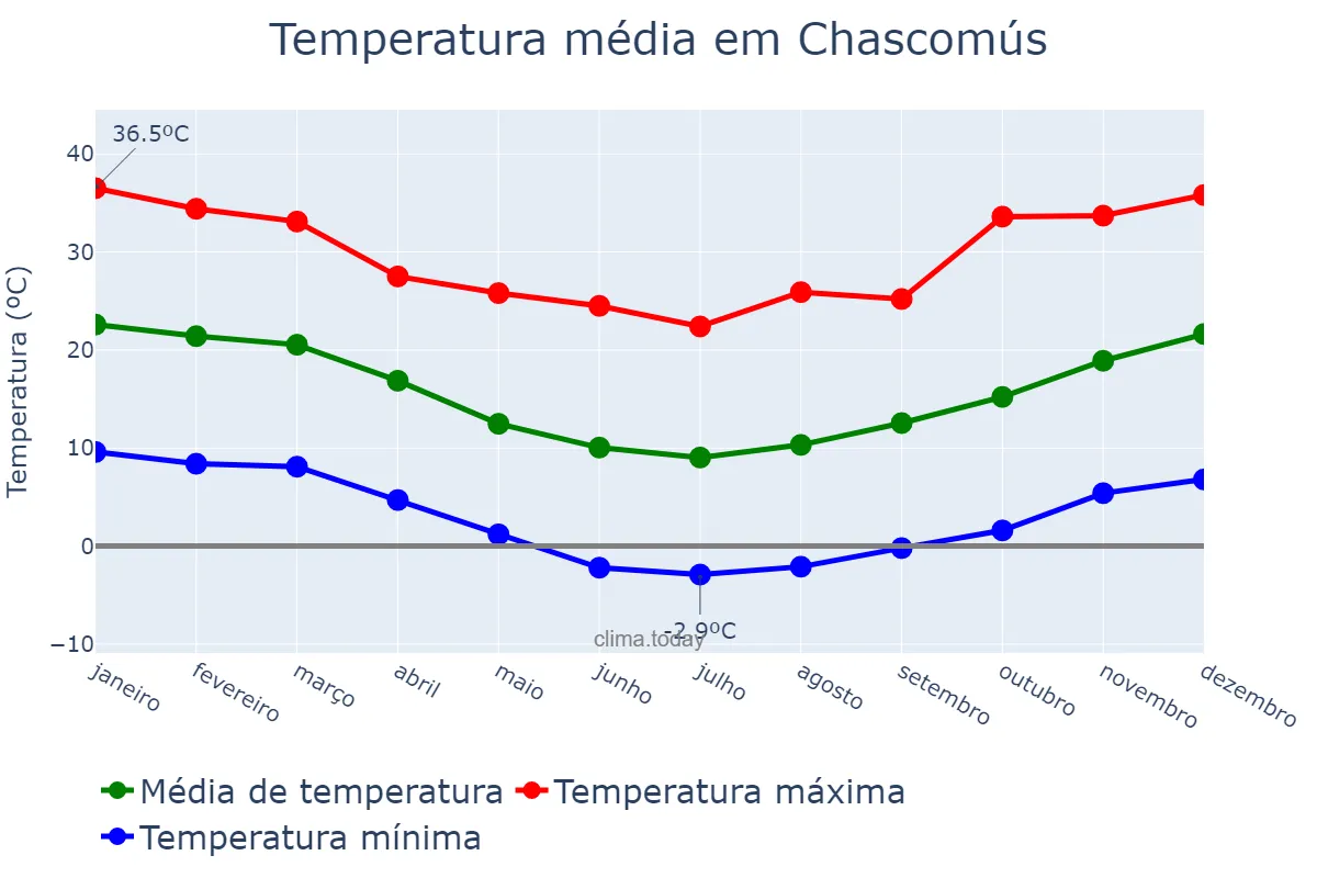 Temperatura anual em Chascomús, Buenos Aires, AR