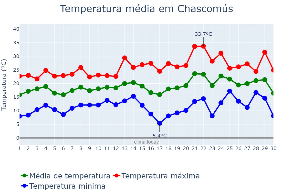 Temperatura em novembro em Chascomús, Buenos Aires, AR