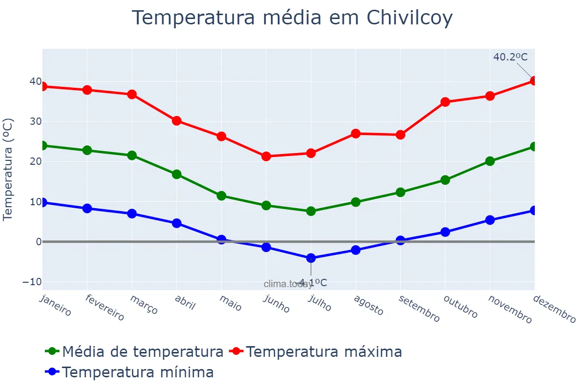 Temperatura anual em Chivilcoy, Buenos Aires, AR