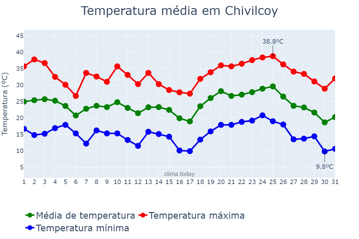 Temperatura em janeiro em Chivilcoy, Buenos Aires, AR