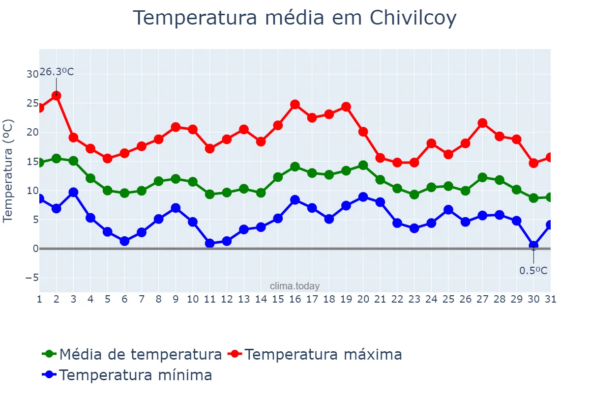 Temperatura em maio em Chivilcoy, Buenos Aires, AR