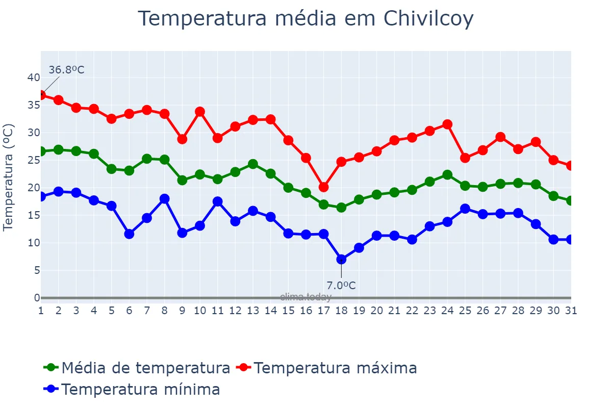 Temperatura em marco em Chivilcoy, Buenos Aires, AR