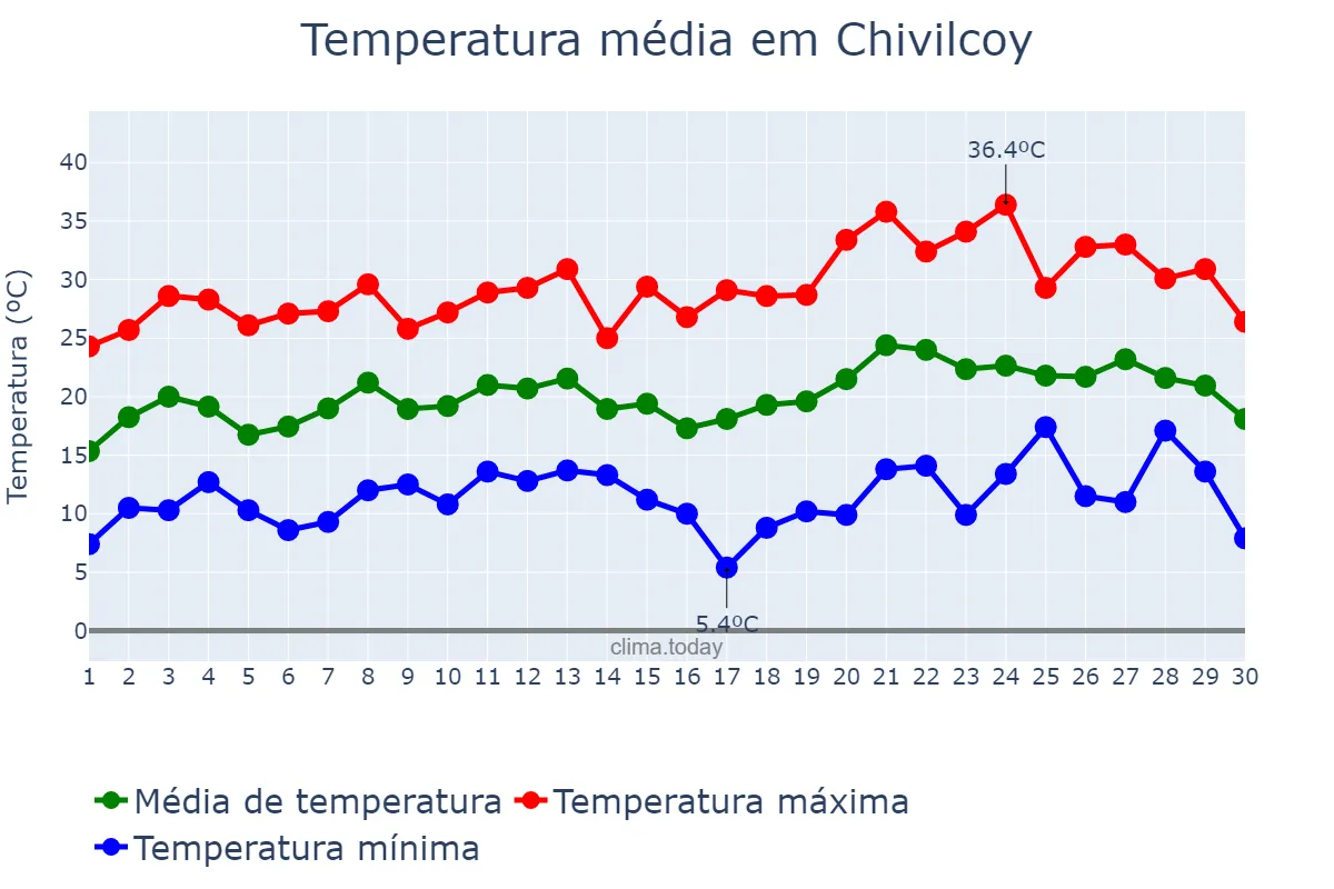 Temperatura em novembro em Chivilcoy, Buenos Aires, AR