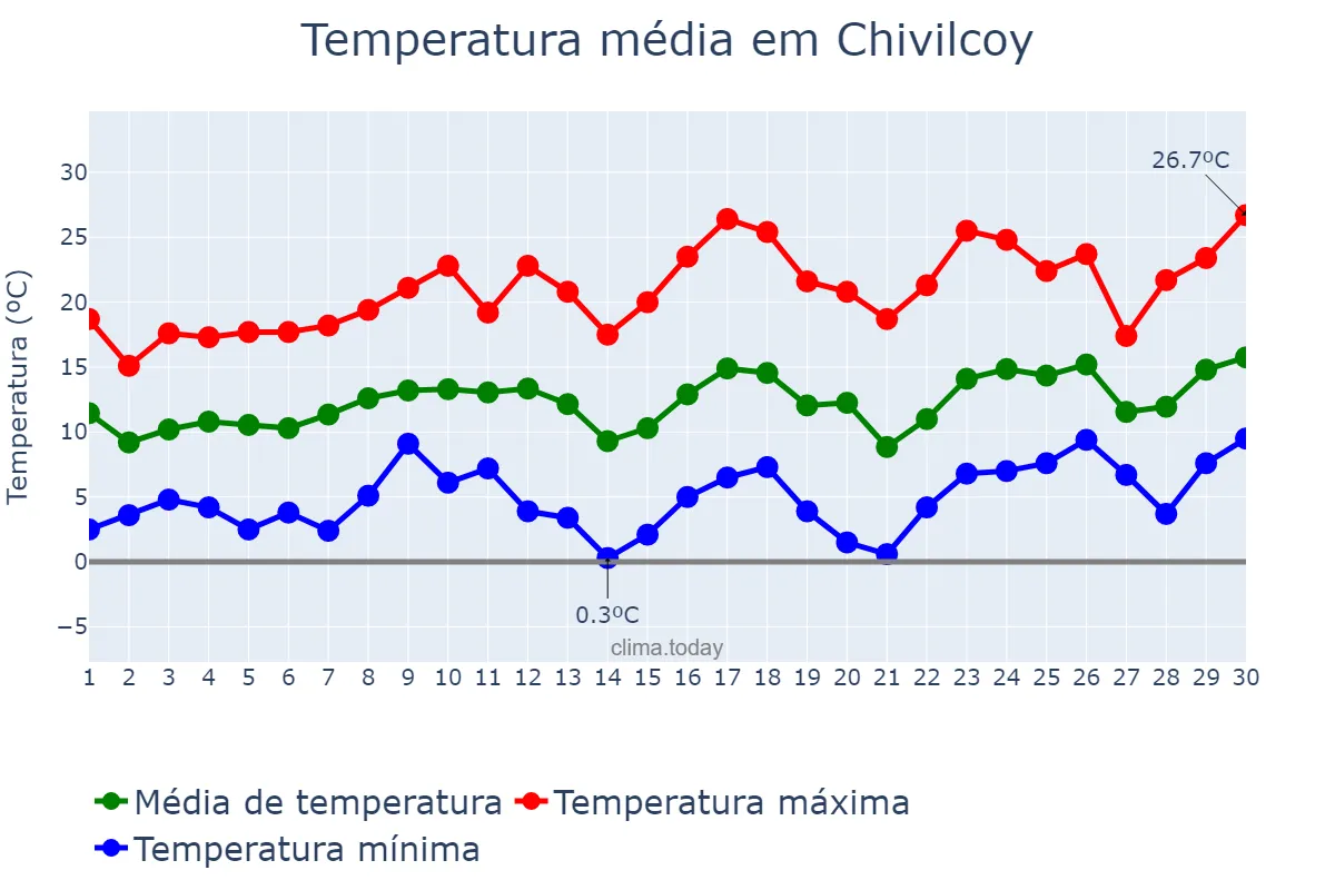 Temperatura em setembro em Chivilcoy, Buenos Aires, AR