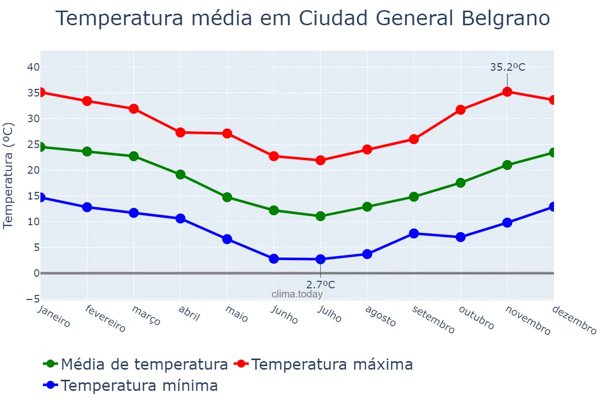 Temperatura anual em Ciudad General Belgrano, Buenos Aires, AR