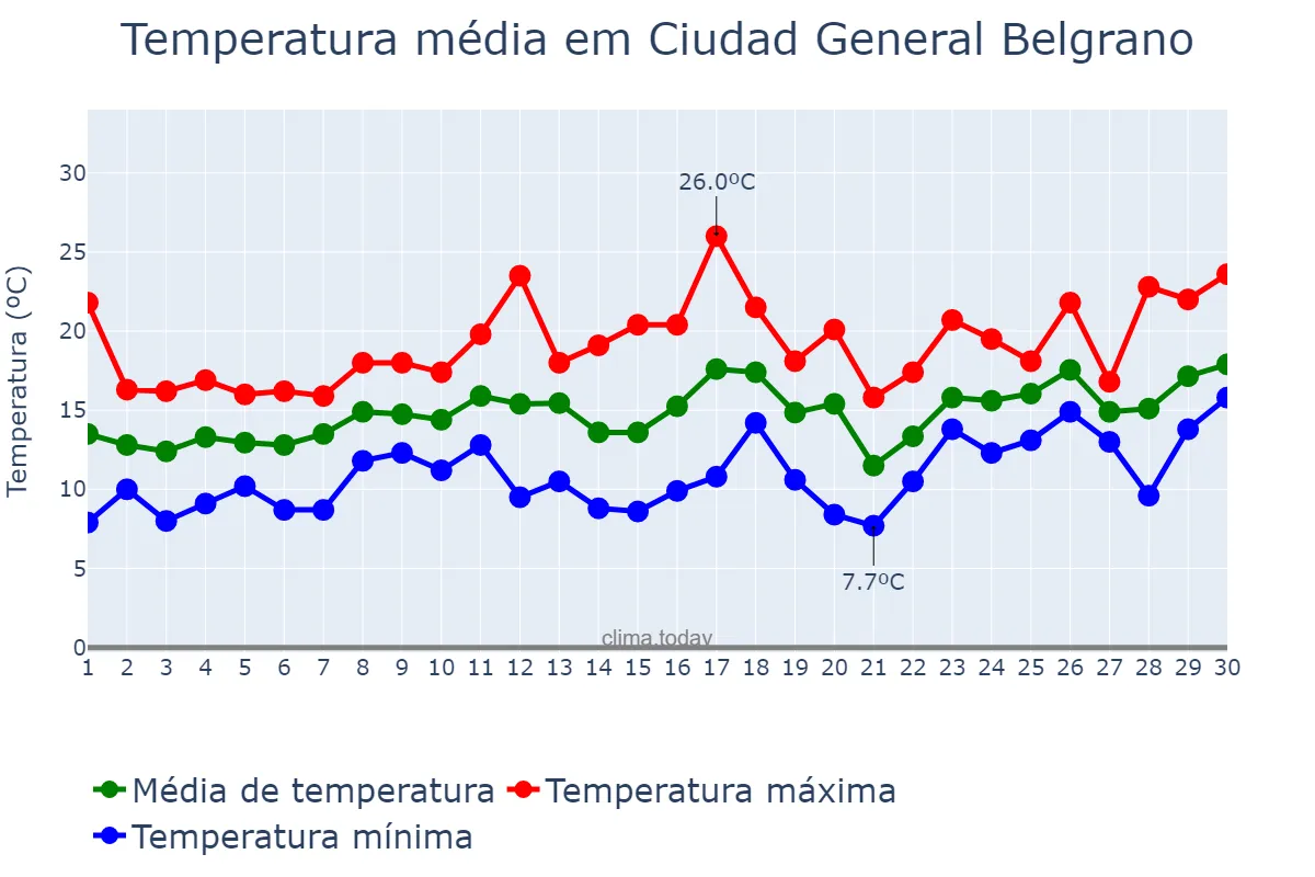 Temperatura em setembro em Ciudad General Belgrano, Buenos Aires, AR