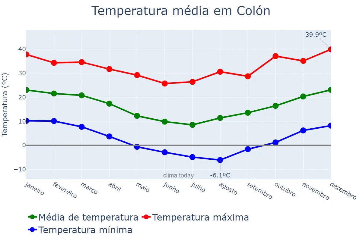 Temperatura anual em Colón, Buenos Aires, AR