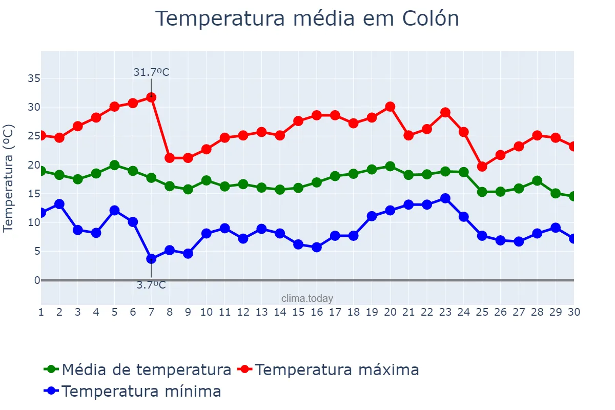 Temperatura em abril em Colón, Buenos Aires, AR