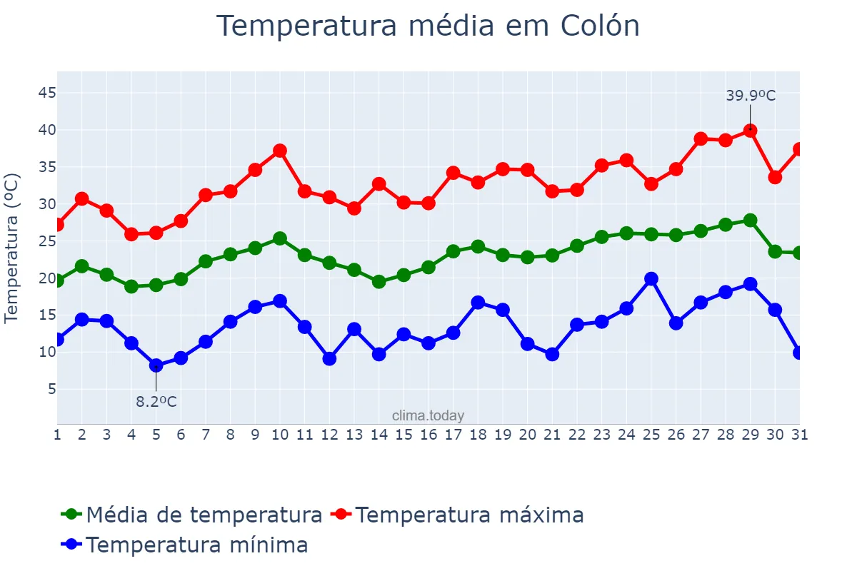 Temperatura em dezembro em Colón, Buenos Aires, AR