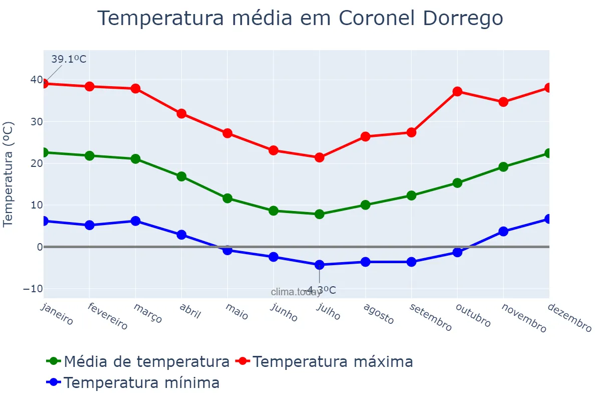 Temperatura anual em Coronel Dorrego, Buenos Aires, AR