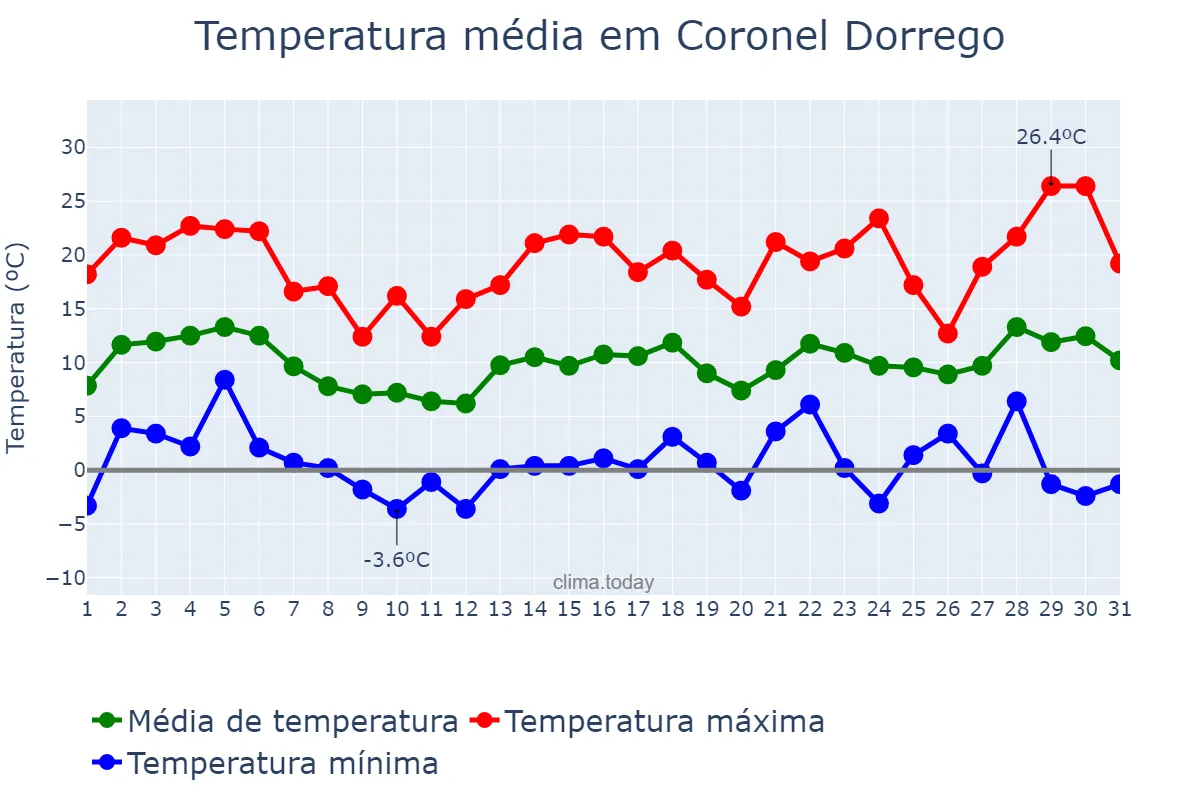 Temperatura em agosto em Coronel Dorrego, Buenos Aires, AR