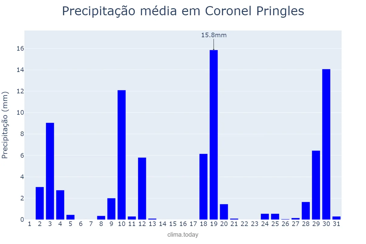 Precipitação em dezembro em Coronel Pringles, Buenos Aires, AR