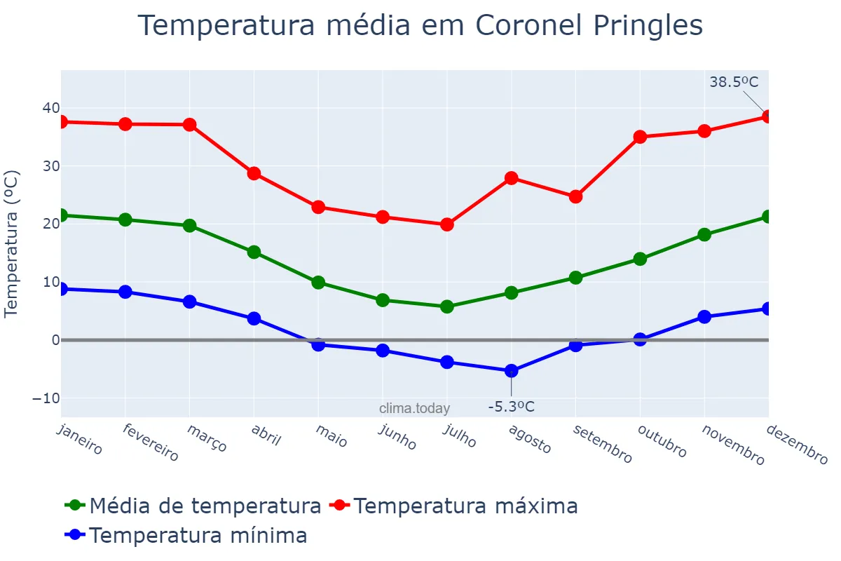Temperatura anual em Coronel Pringles, Buenos Aires, AR