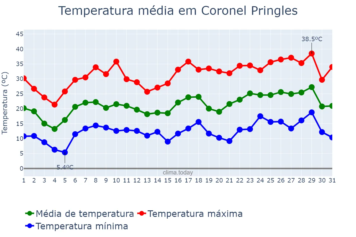 Temperatura em dezembro em Coronel Pringles, Buenos Aires, AR
