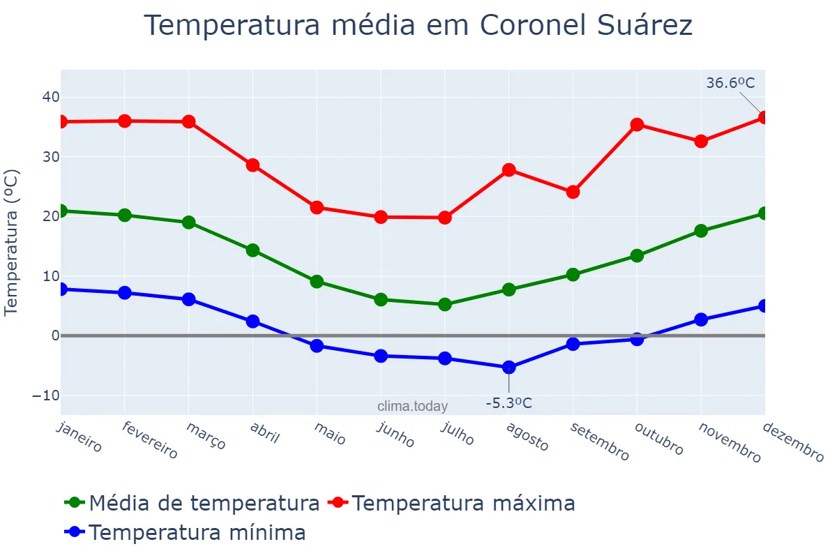 Temperatura anual em Coronel Suárez, Buenos Aires, AR
