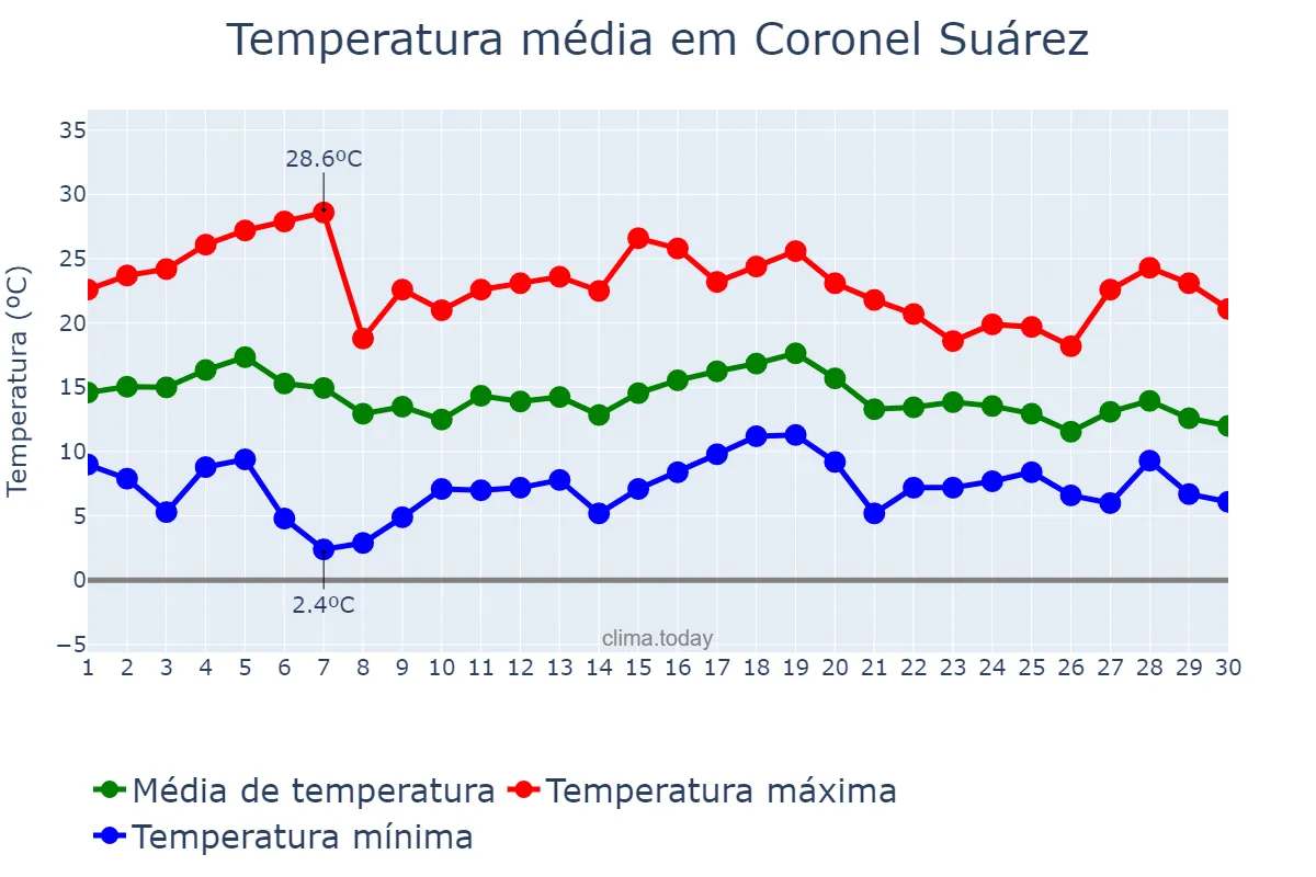 Temperatura em abril em Coronel Suárez, Buenos Aires, AR