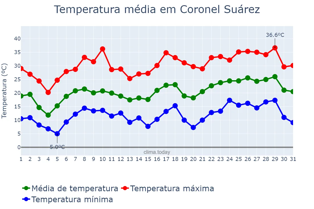 Temperatura em dezembro em Coronel Suárez, Buenos Aires, AR