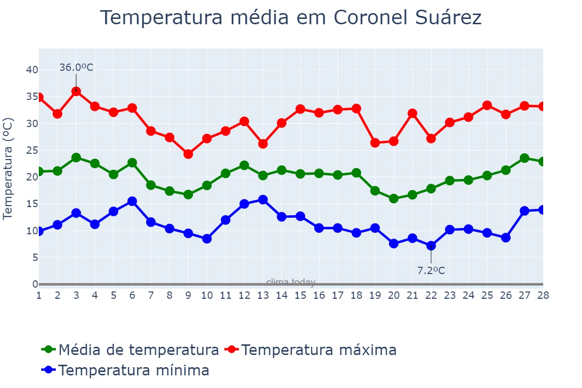 Temperatura em fevereiro em Coronel Suárez, Buenos Aires, AR