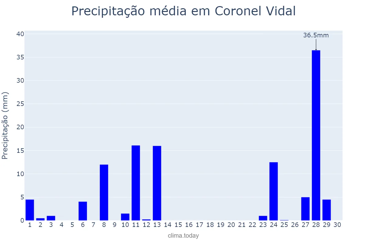 Precipitação em abril em Coronel Vidal, Buenos Aires, AR