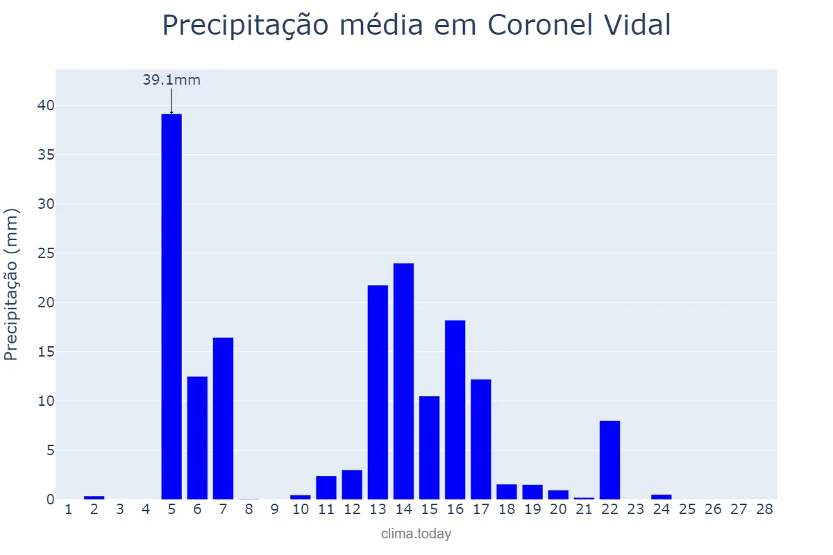 Precipitação em fevereiro em Coronel Vidal, Buenos Aires, AR