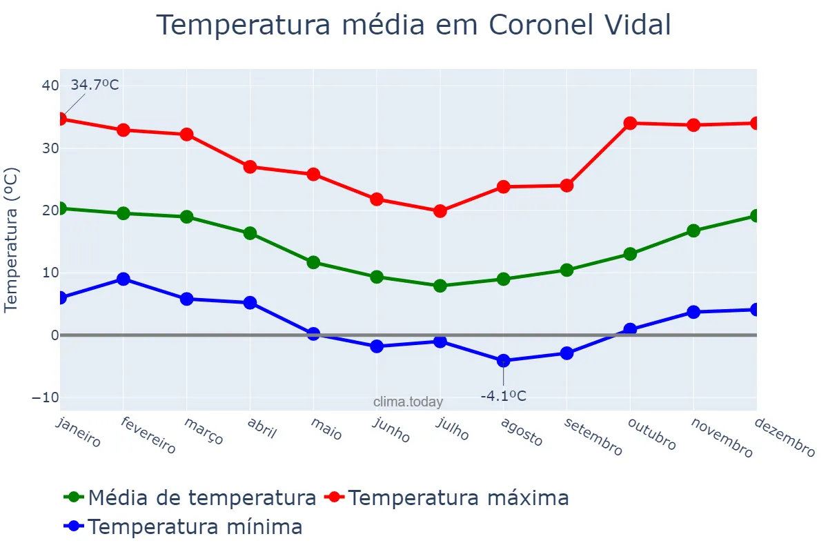 Temperatura anual em Coronel Vidal, Buenos Aires, AR