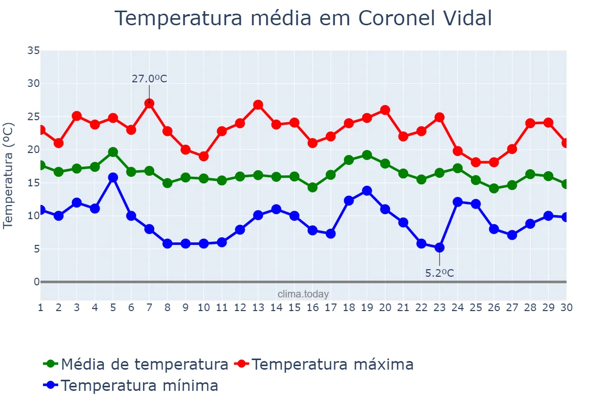 Temperatura em abril em Coronel Vidal, Buenos Aires, AR