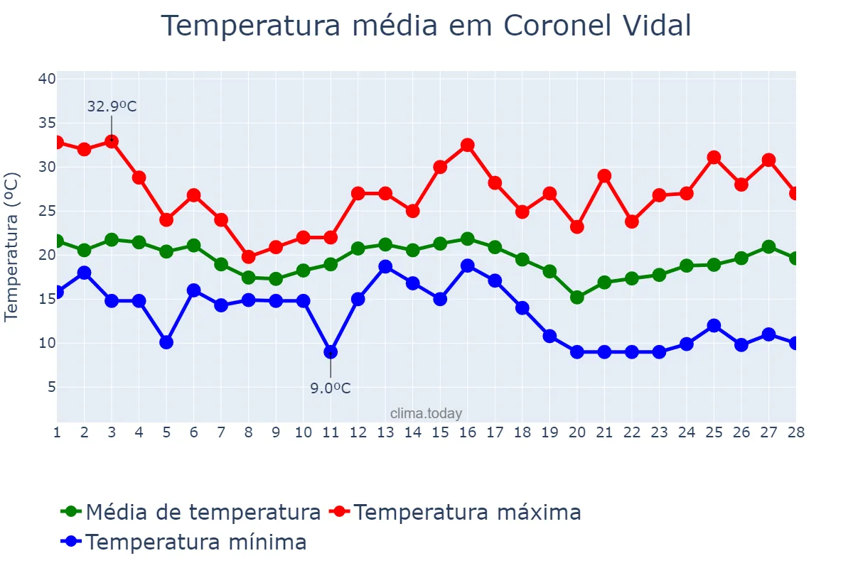 Temperatura em fevereiro em Coronel Vidal, Buenos Aires, AR