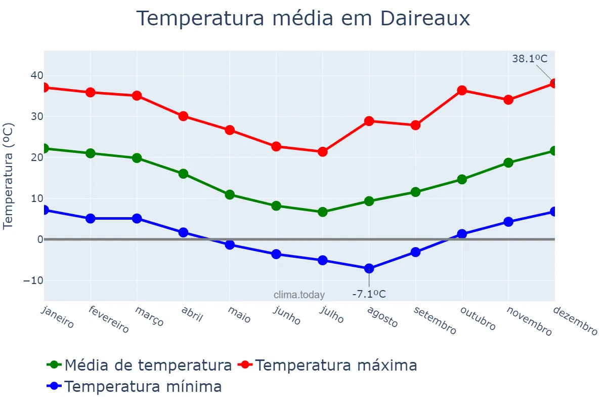 Temperatura anual em Daireaux, Buenos Aires, AR