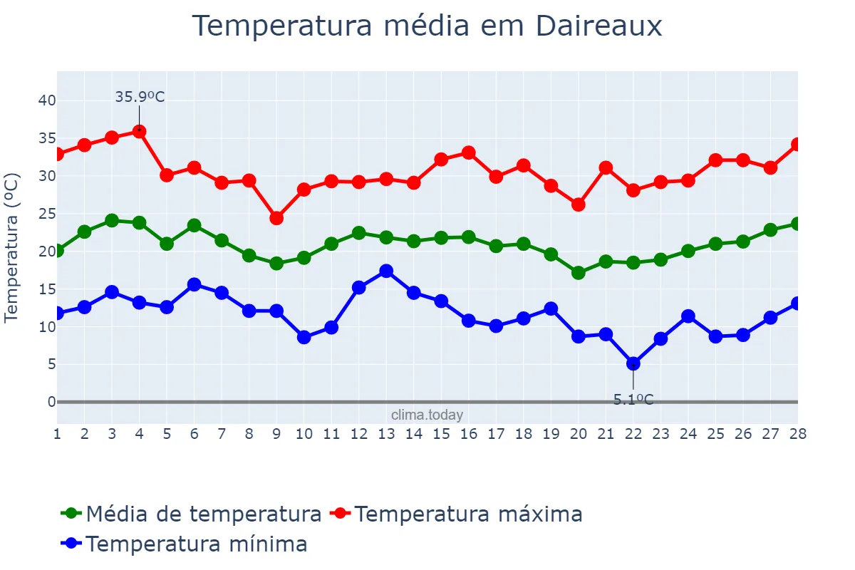Temperatura em fevereiro em Daireaux, Buenos Aires, AR