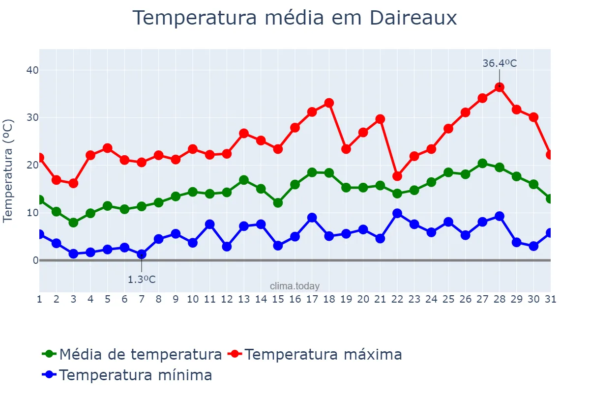 Temperatura em outubro em Daireaux, Buenos Aires, AR