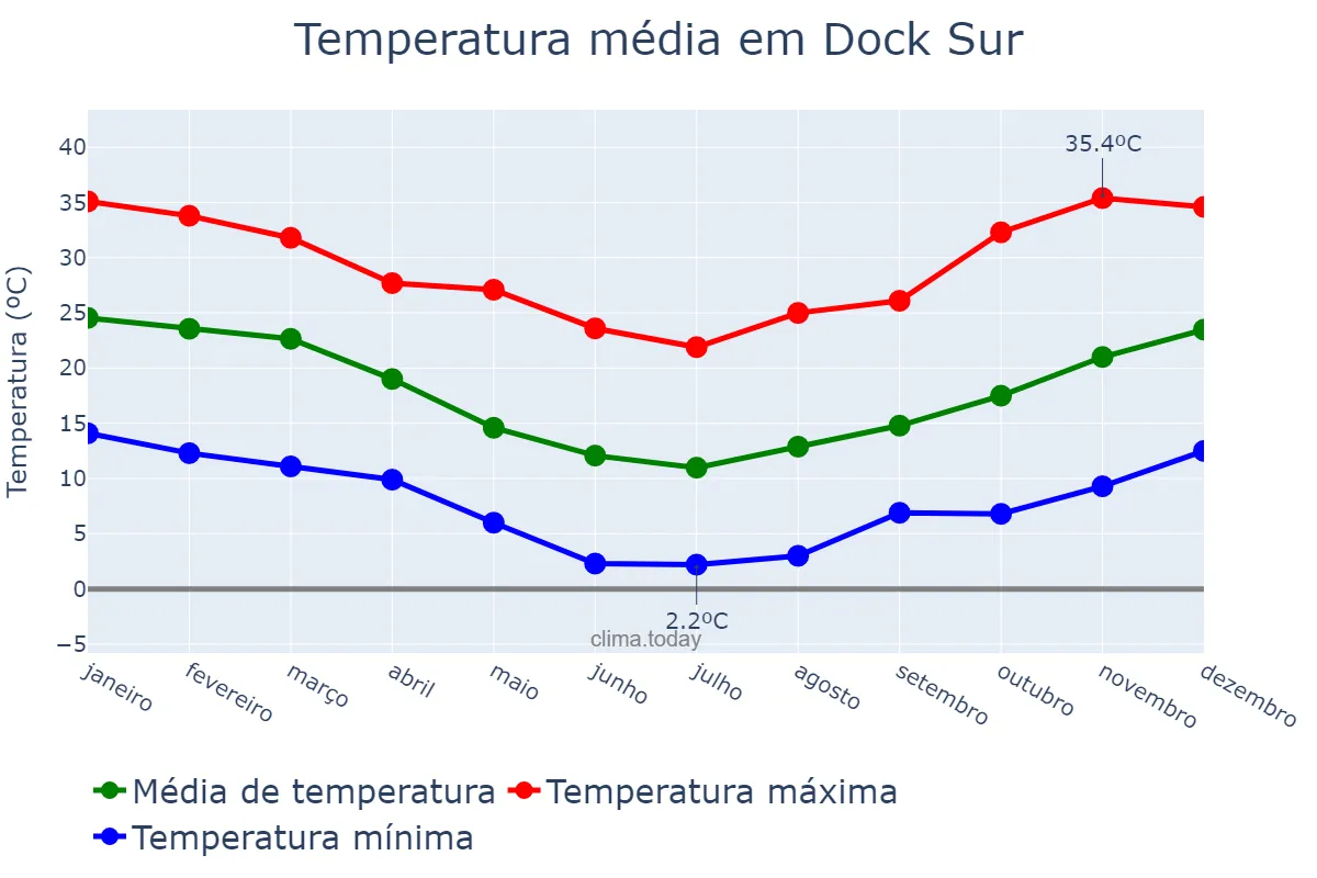 Temperatura anual em Dock Sur, Buenos Aires, AR
