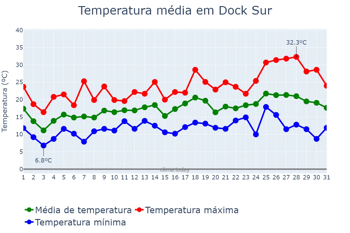 Temperatura em outubro em Dock Sur, Buenos Aires, AR
