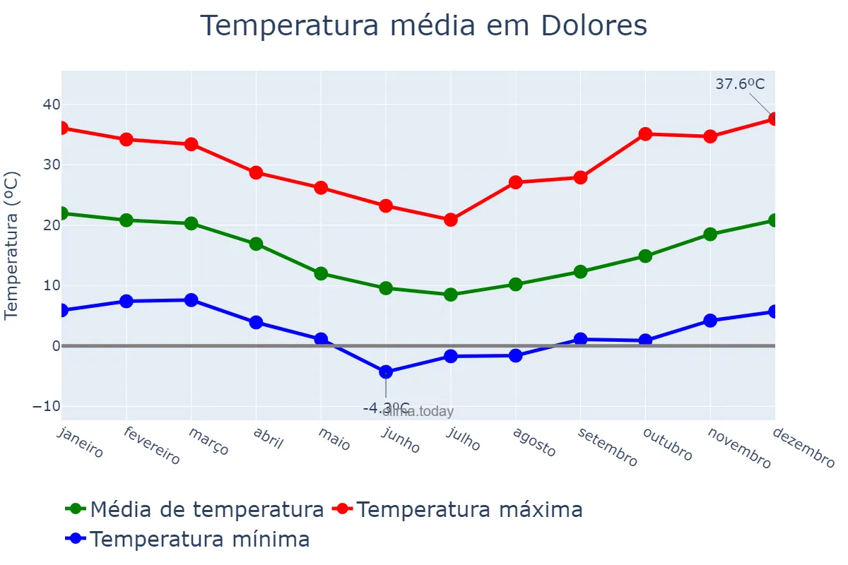 Temperatura anual em Dolores, Buenos Aires, AR