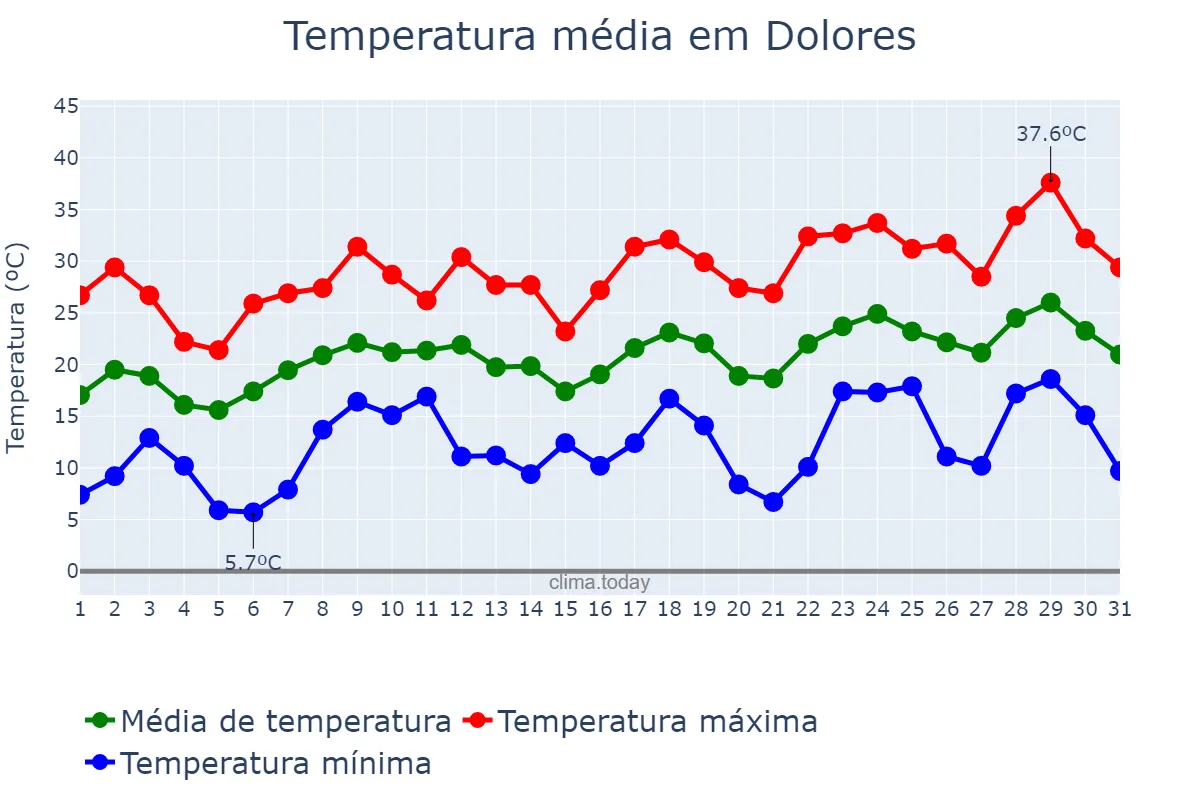 Temperatura em dezembro em Dolores, Buenos Aires, AR