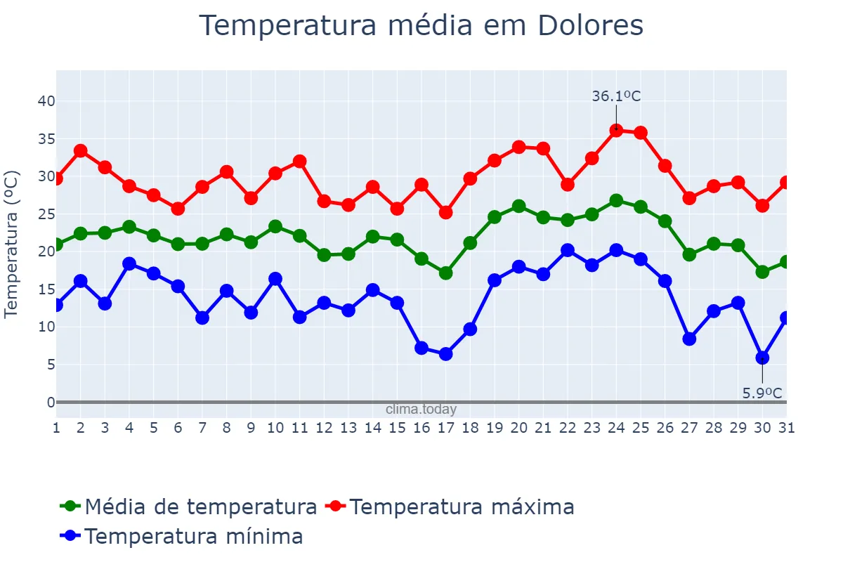 Temperatura em janeiro em Dolores, Buenos Aires, AR