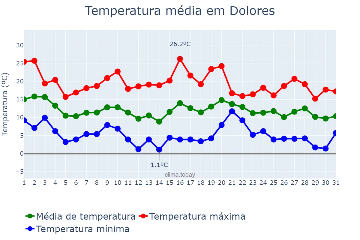 Temperatura em maio em Dolores, Buenos Aires, AR