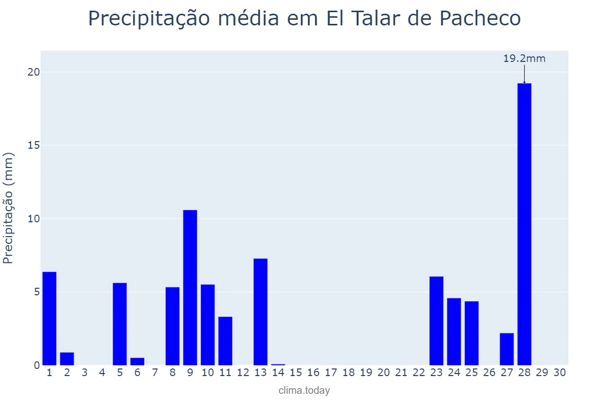 Precipitação em abril em El Talar de Pacheco, Buenos Aires, AR