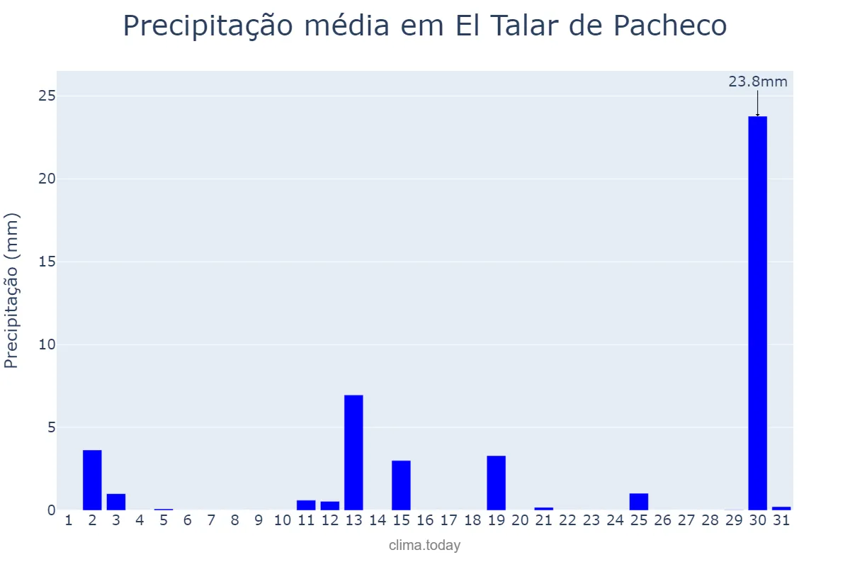 Precipitação em dezembro em El Talar de Pacheco, Buenos Aires, AR