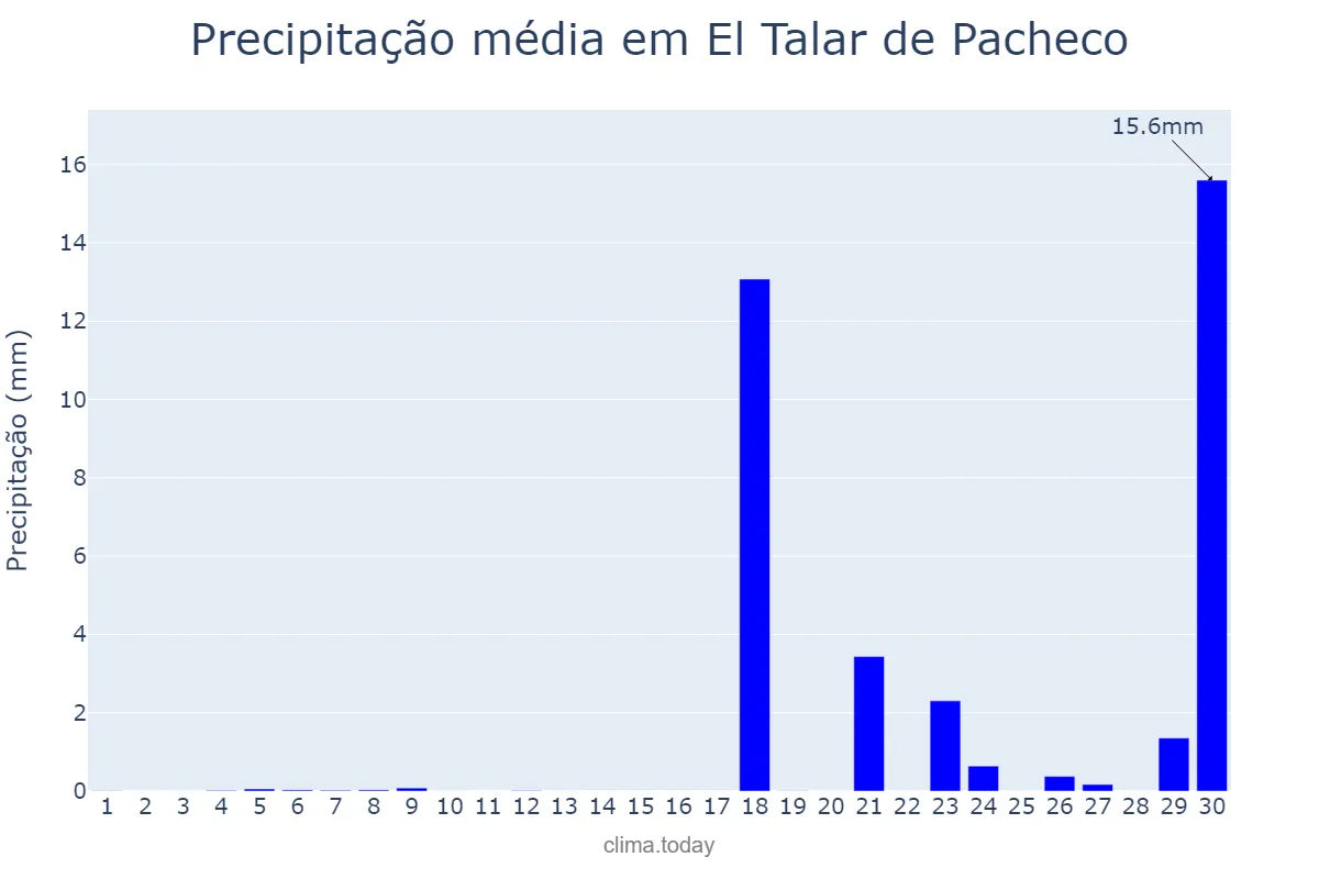 Precipitação em junho em El Talar de Pacheco, Buenos Aires, AR