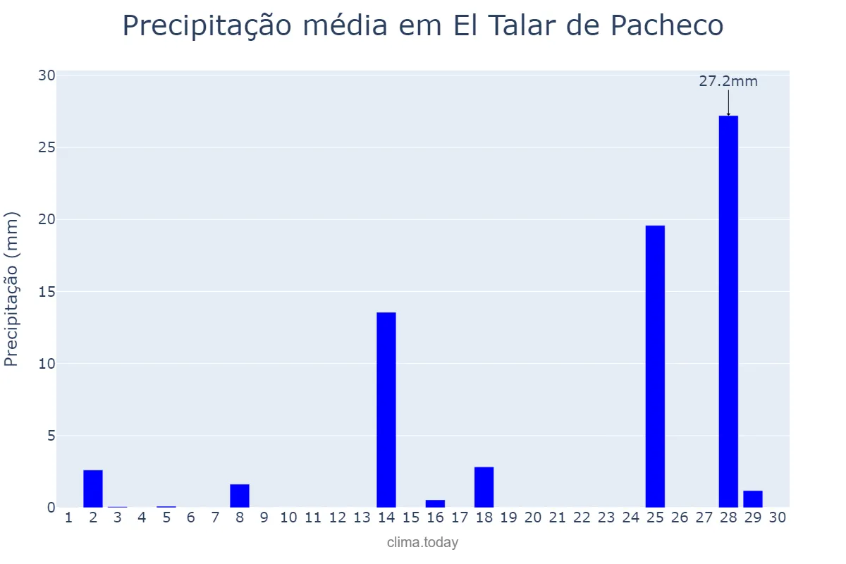 Precipitação em novembro em El Talar de Pacheco, Buenos Aires, AR