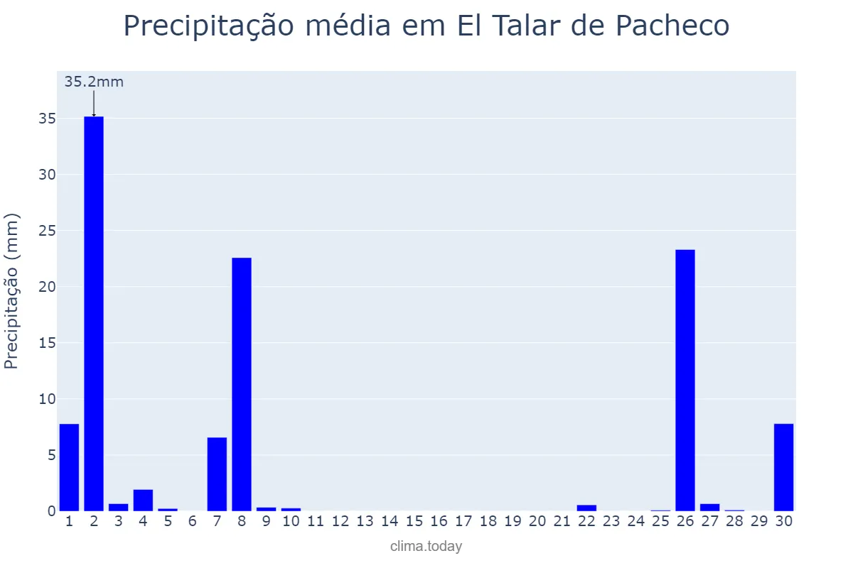 Precipitação em setembro em El Talar de Pacheco, Buenos Aires, AR