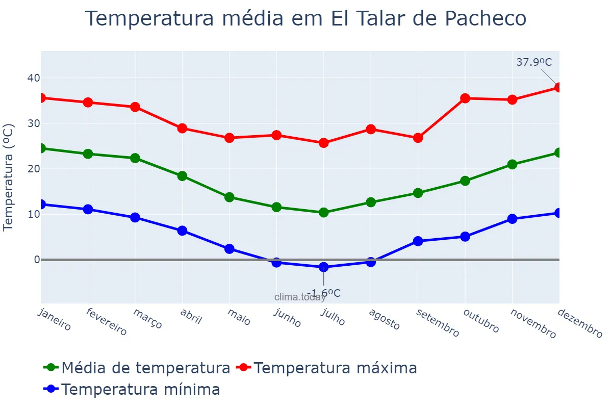 Temperatura anual em El Talar de Pacheco, Buenos Aires, AR