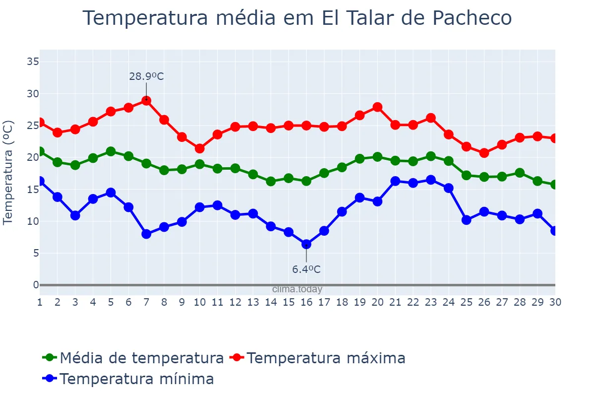 Temperatura em abril em El Talar de Pacheco, Buenos Aires, AR