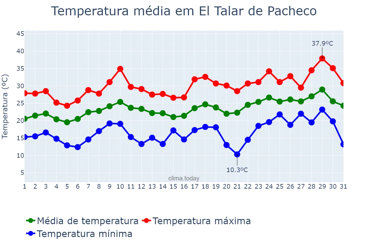 Temperatura em dezembro em El Talar de Pacheco, Buenos Aires, AR