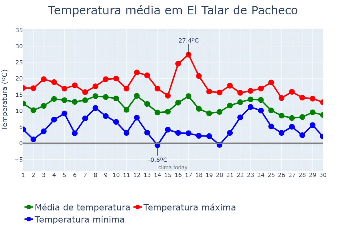 Temperatura em junho em El Talar de Pacheco, Buenos Aires, AR