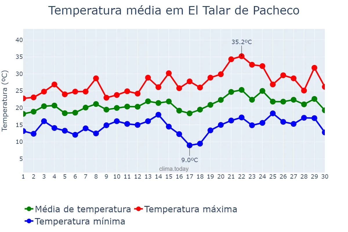 Temperatura em novembro em El Talar de Pacheco, Buenos Aires, AR