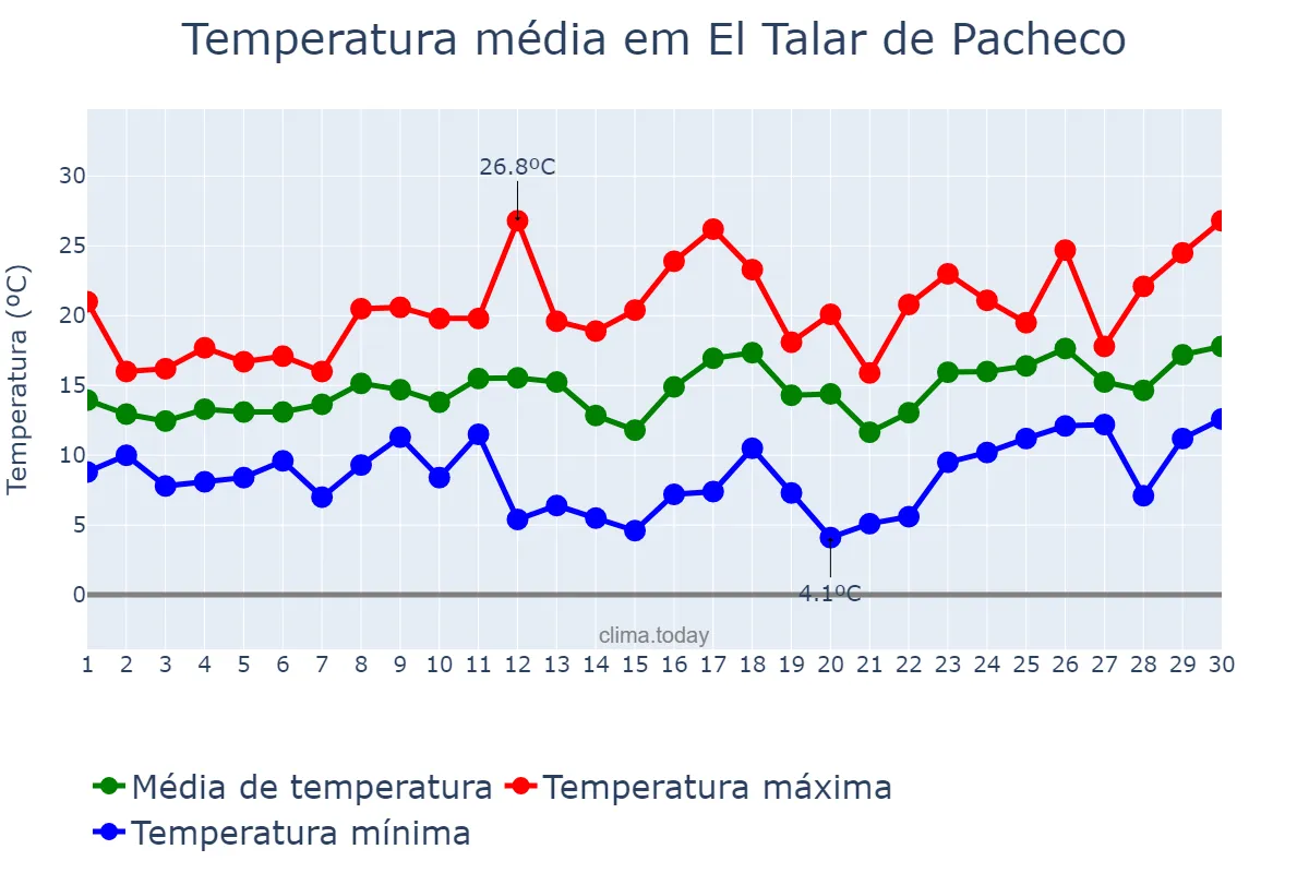 Temperatura em setembro em El Talar de Pacheco, Buenos Aires, AR